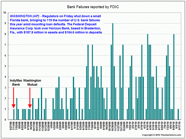 9-10-10-Bank-Failures-1-2.gif
